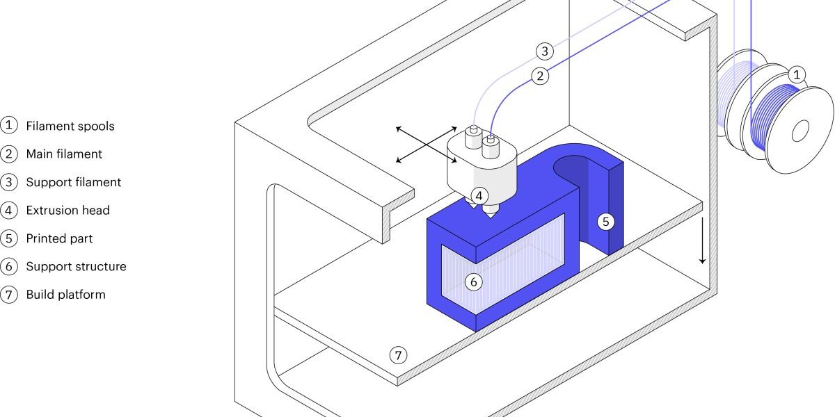 3DP_101_-_Schematic_of_a_typical_FDM_3D_printer.jpg